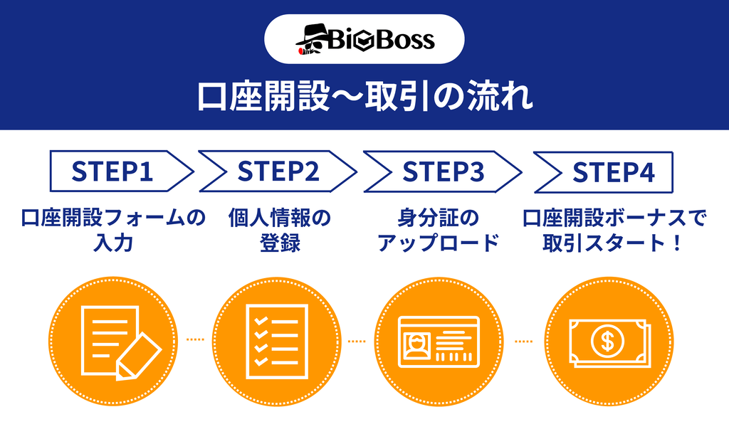 口座開設の流れ